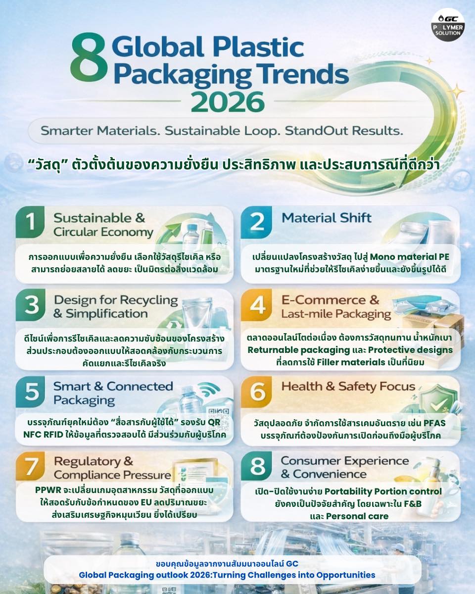 8 เทรนด์วัสดุและบรรจุภัณฑ์พลาสติก ปี 2569